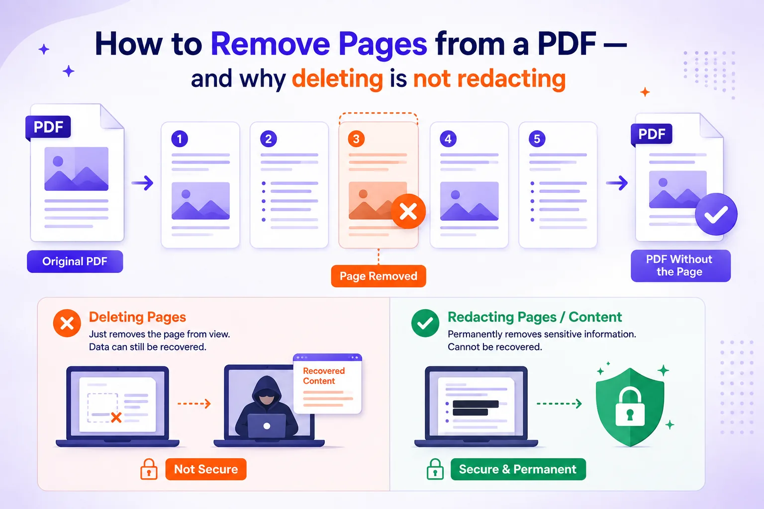 Featured image for How to remove pages from a PDF, and why deleting is not redacting