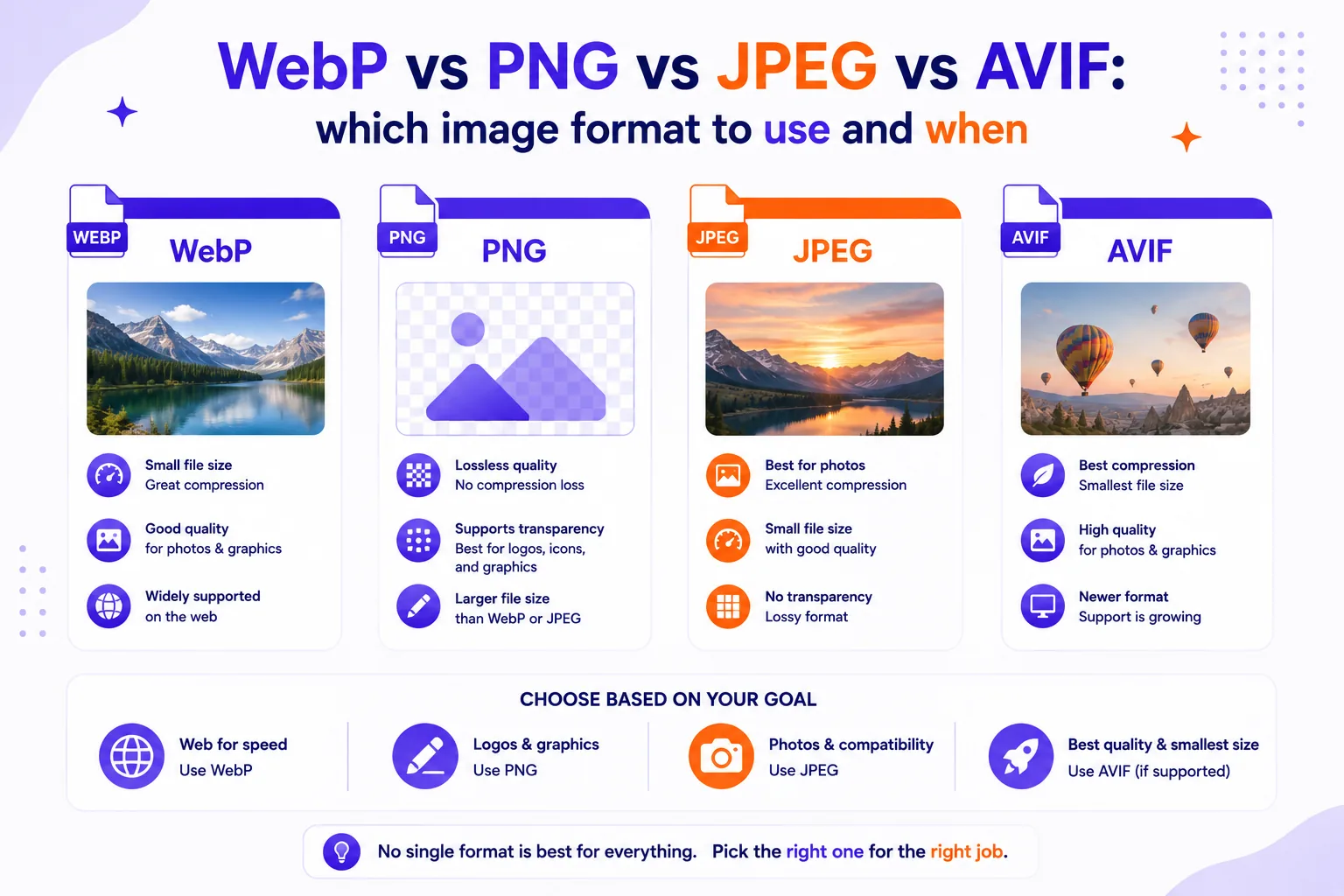 Featured image for WebP vs PNG vs JPEG vs AVIF: which image format to use and when